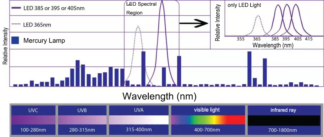 Comparison of spectrum distribution between mercury lamps and uv LED lamps