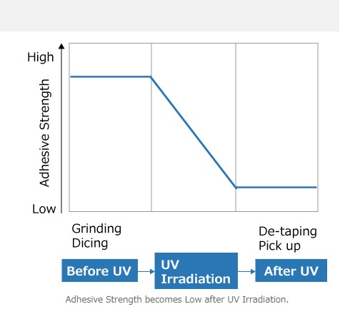 Réduire la viscosité du film UV