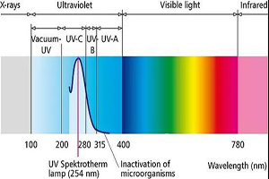 Application spéciale de différentes longueurs d'onde de uv led, vis led, infra led