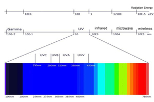 15 questions pour la profondeur des UVC-LED
