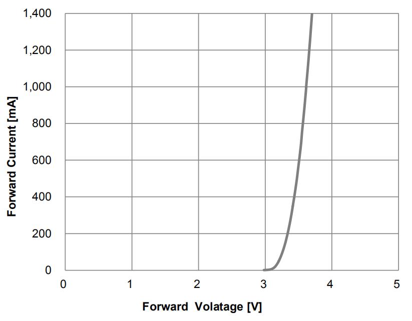 Fournisseurs de diodes électroluminescentes ultraviolettes CUN66A1G