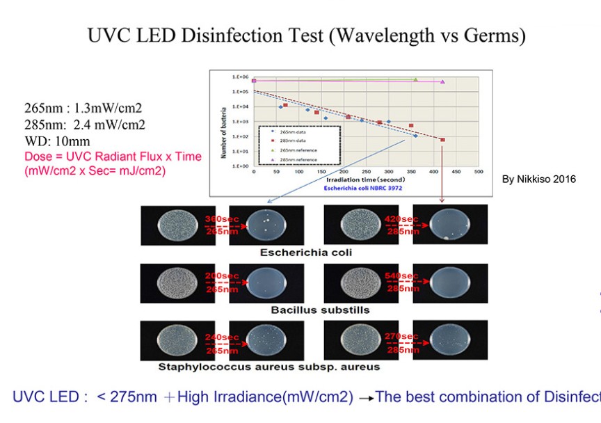 High performance UVC LED Lamp Disinfection Test