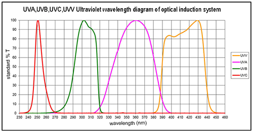 UV Energy Radiometer Testing UVA UVB UVC UVV